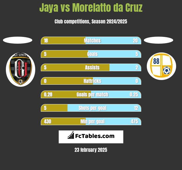 Jaya vs Morelatto da Cruz h2h player stats