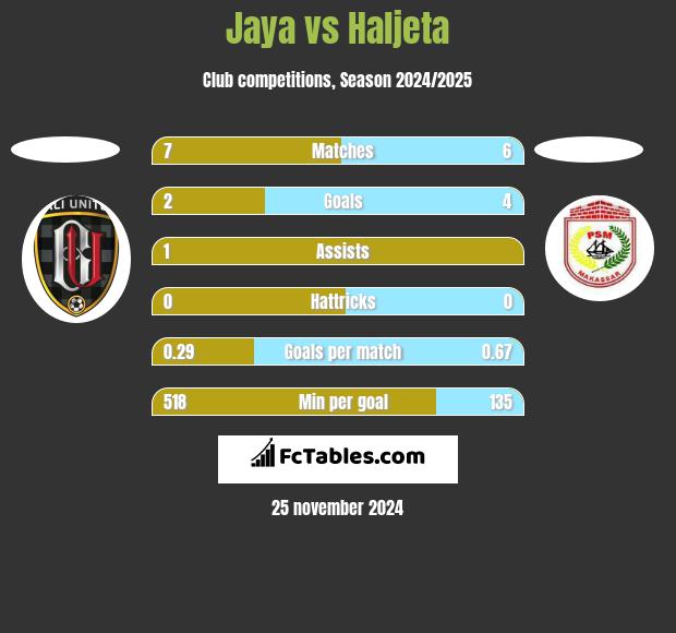 Jaya vs Haljeta h2h player stats