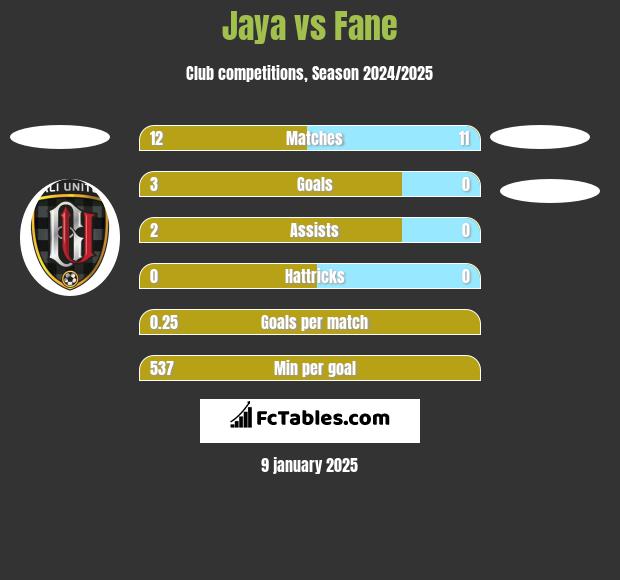 Jaya vs Fane h2h player stats