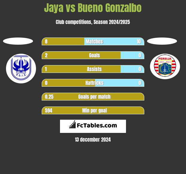 Jaya vs Bueno Gonzalbo h2h player stats