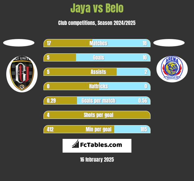 Jaya vs Belo h2h player stats