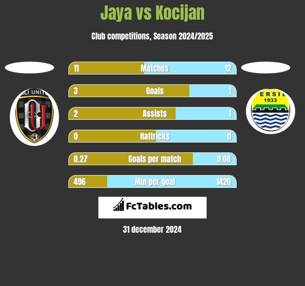 Jaya vs Kocijan h2h player stats