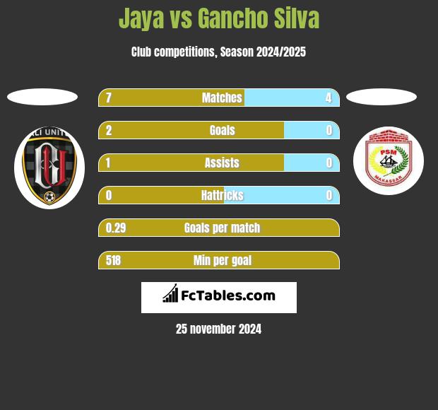 Jaya vs Gancho Silva h2h player stats