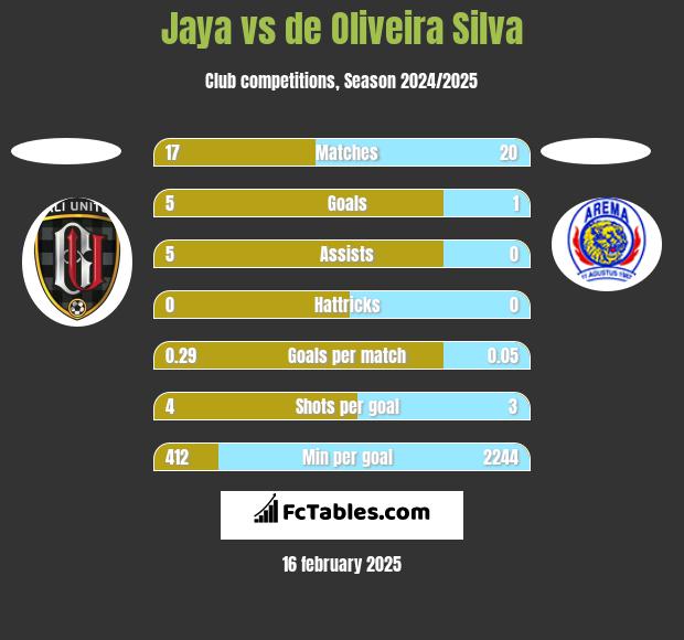 Jaya vs de Oliveira Silva h2h player stats