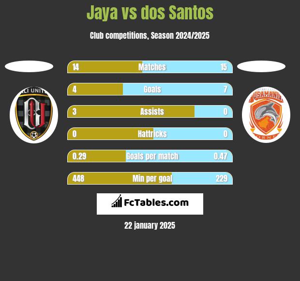 Jaya vs dos Santos h2h player stats