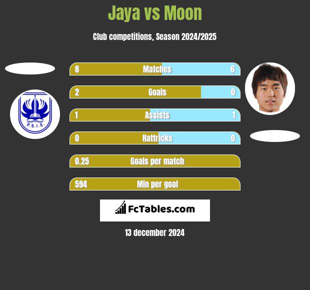 Jaya vs Moon h2h player stats