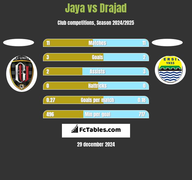 Jaya vs Drajad h2h player stats