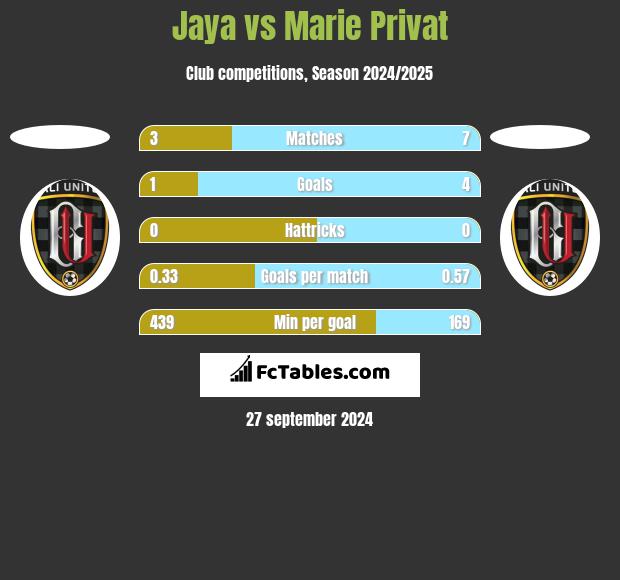 Jaya vs Marie Privat h2h player stats