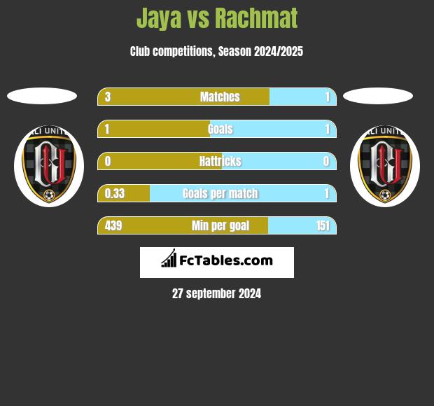 Jaya vs Rachmat h2h player stats