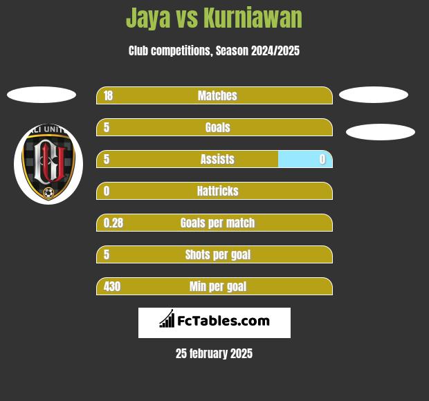 Jaya vs Kurniawan h2h player stats