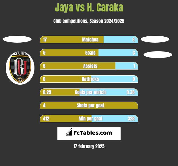 Jaya vs H. Caraka h2h player stats