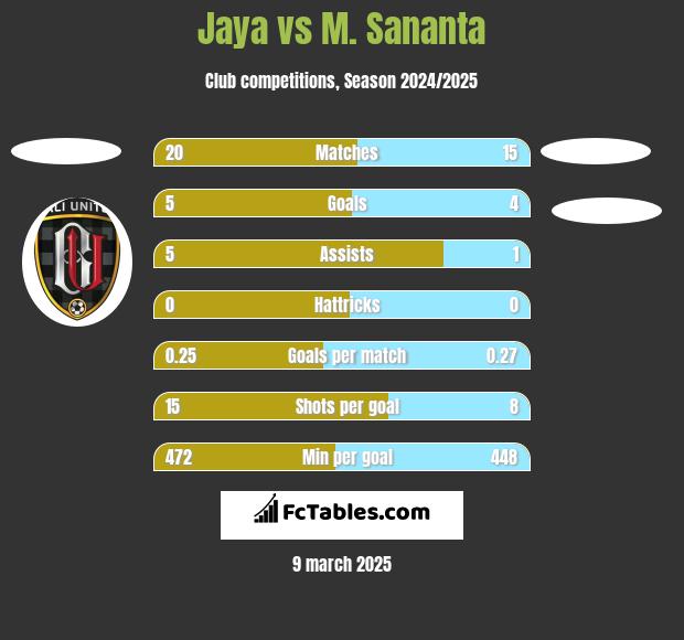 Jaya vs M. Sananta h2h player stats