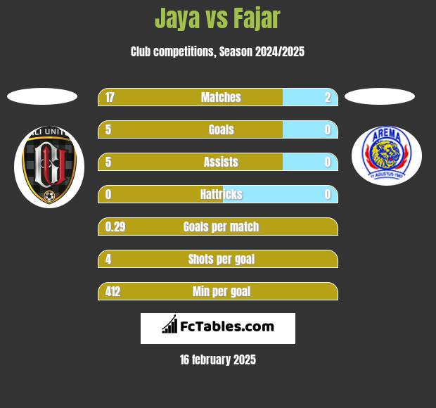 Jaya vs Fajar h2h player stats