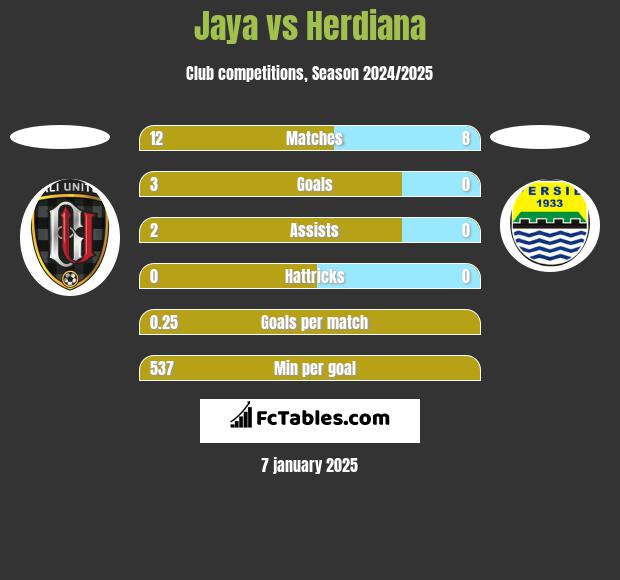 Jaya vs Herdiana h2h player stats