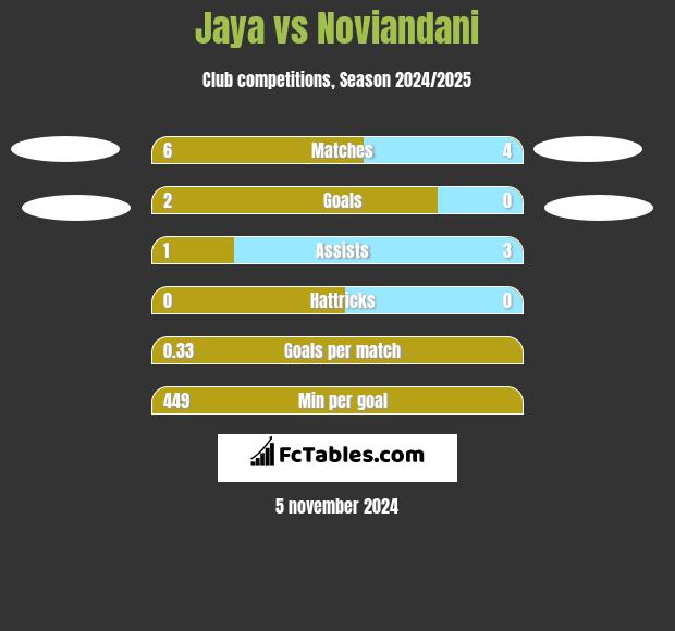 Jaya vs Noviandani h2h player stats