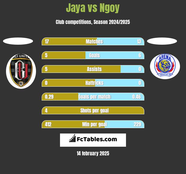 Jaya vs Ngoy h2h player stats