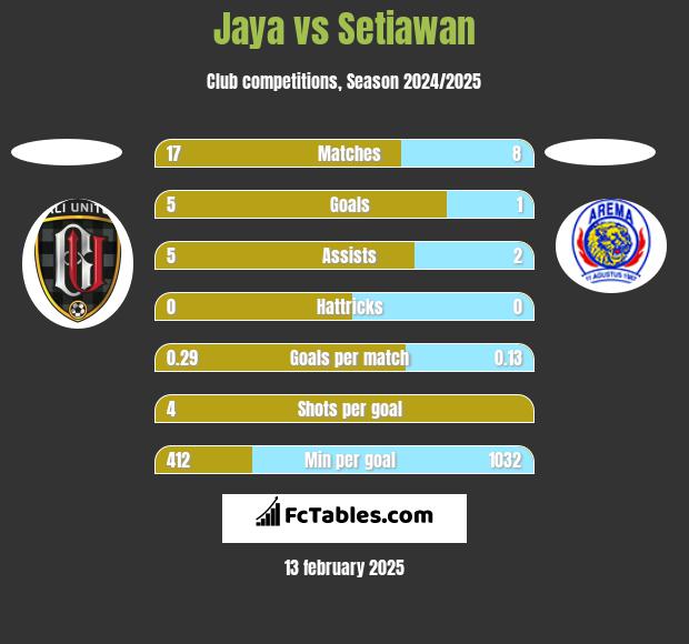 Jaya vs Setiawan h2h player stats