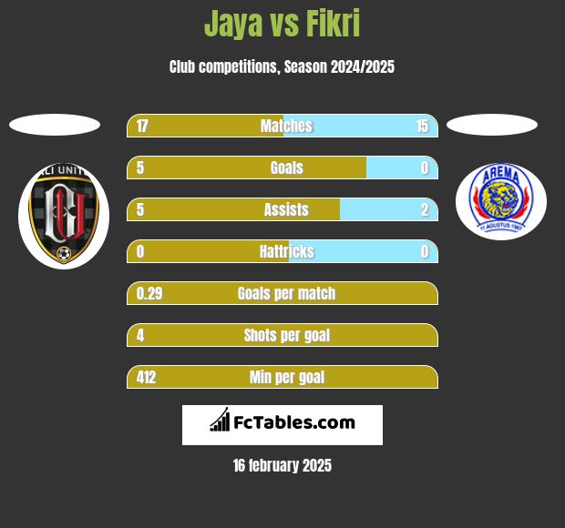 Jaya vs Fikri h2h player stats