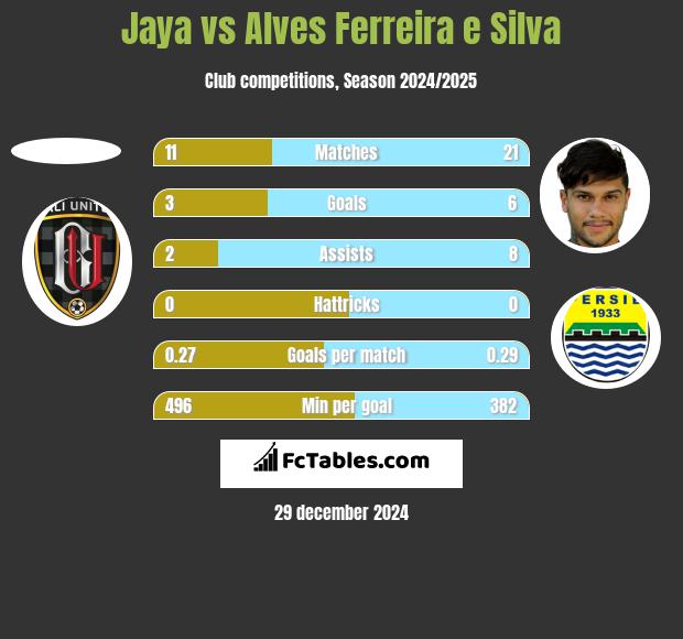 Jaya vs Alves Ferreira e Silva h2h player stats