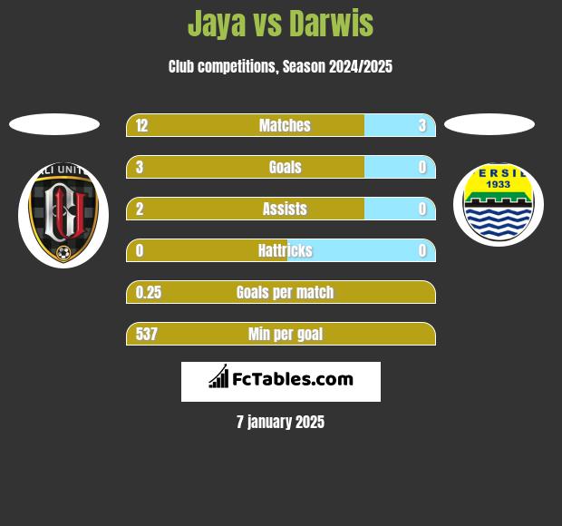 Jaya vs Darwis h2h player stats