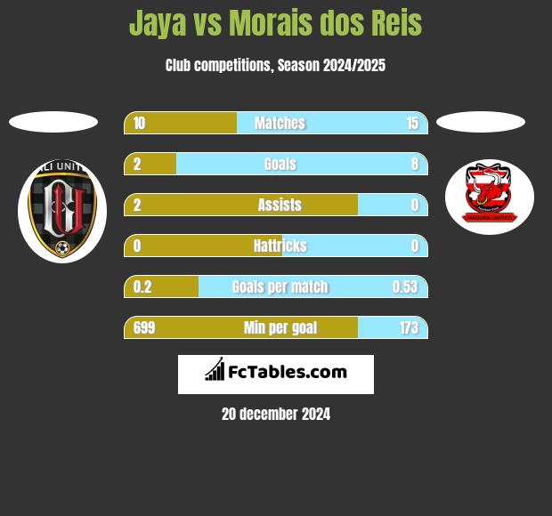 Jaya vs Morais dos Reis h2h player stats