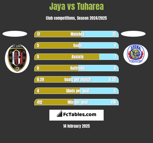 Jaya vs Tuharea h2h player stats