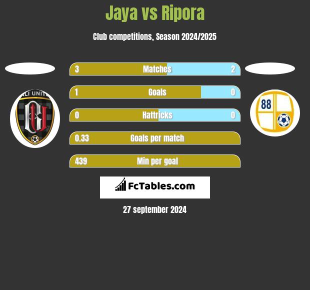 Jaya vs Ripora h2h player stats