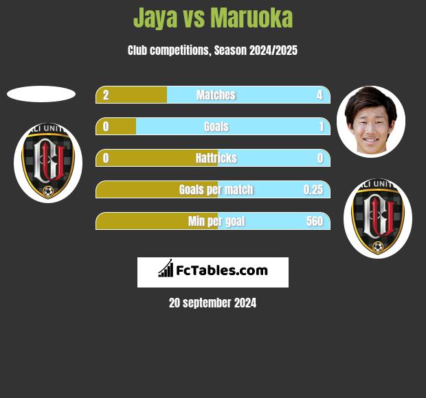 Jaya vs Maruoka h2h player stats