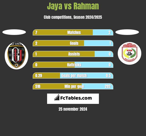 Jaya vs Rahman h2h player stats