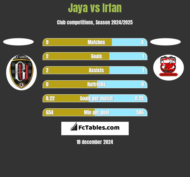 Jaya vs Irfan h2h player stats