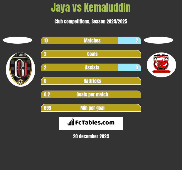 Jaya vs Kemaluddin h2h player stats