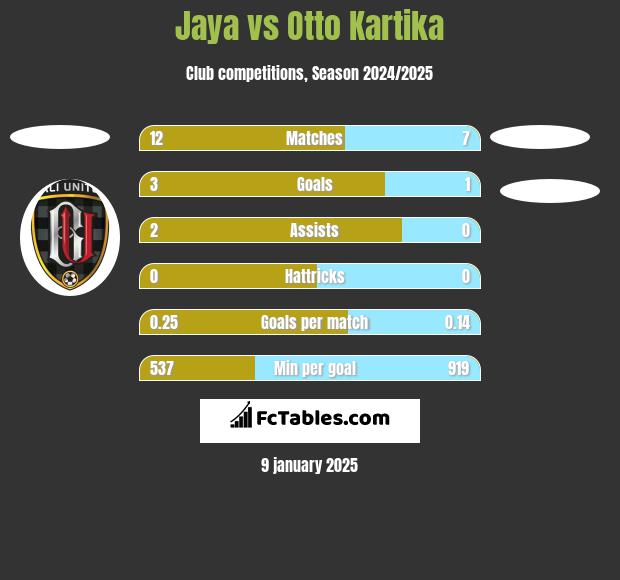 Jaya vs Otto Kartika h2h player stats