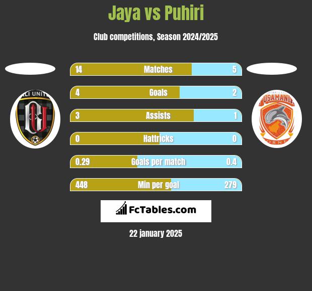 Jaya vs Puhiri h2h player stats