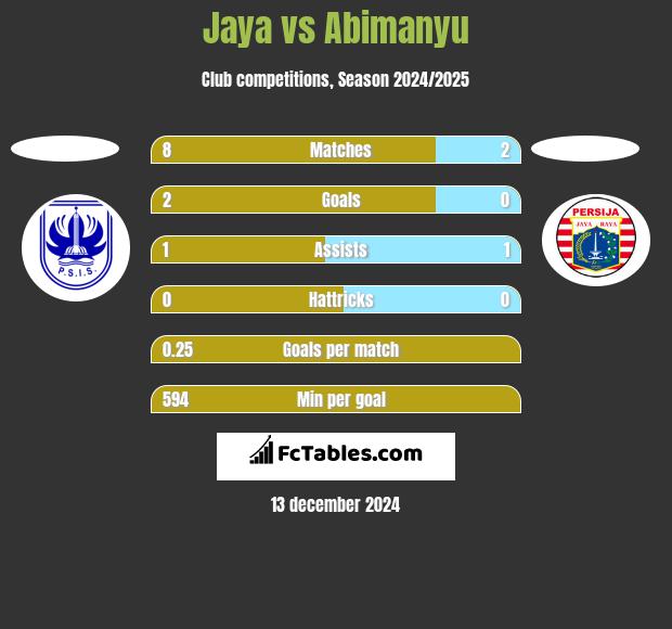 Jaya vs Abimanyu h2h player stats