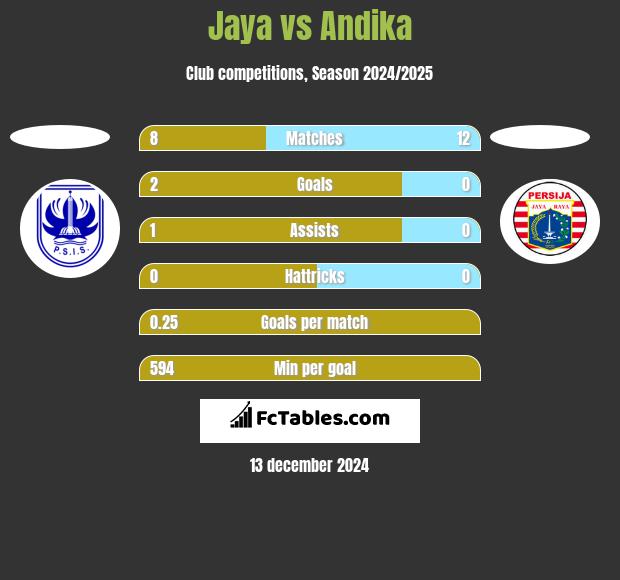 Jaya vs Andika h2h player stats