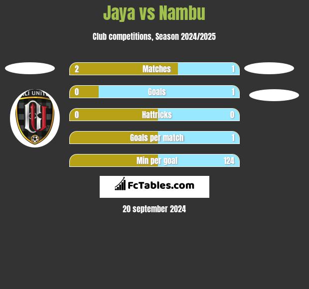 Jaya vs Nambu h2h player stats