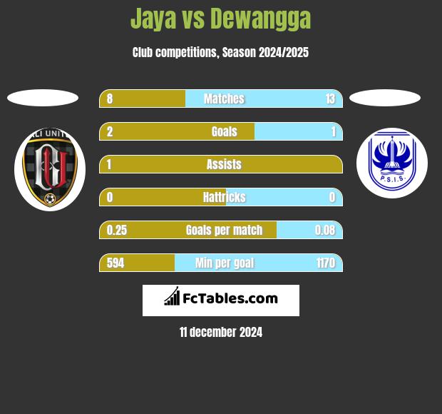 Jaya vs Dewangga h2h player stats