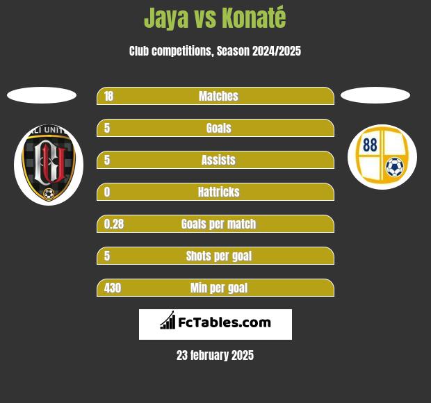 Jaya vs Konaté h2h player stats