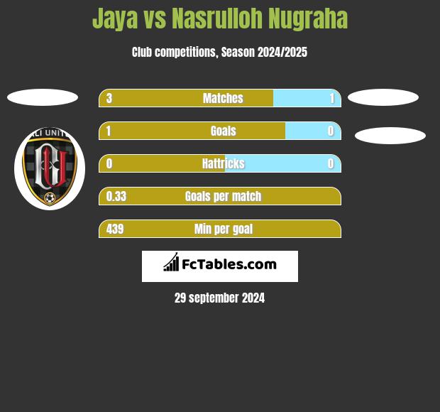 Jaya vs Nasrulloh Nugraha h2h player stats