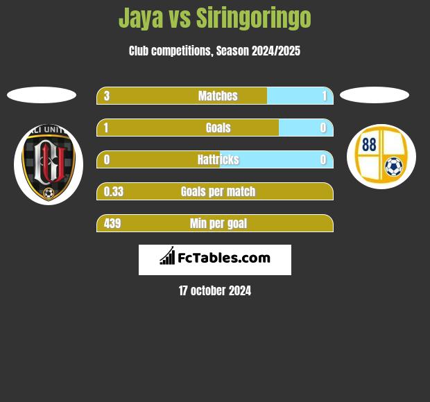 Jaya vs Siringoringo h2h player stats