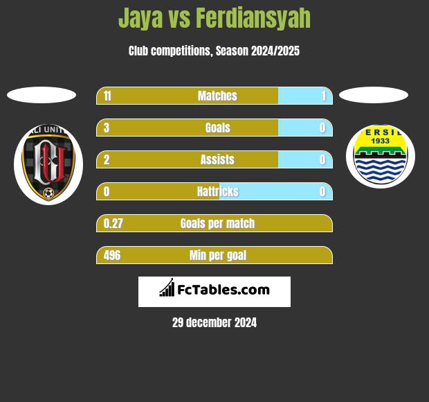 Jaya vs Ferdiansyah h2h player stats