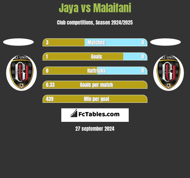 Jaya vs Malaifani h2h player stats