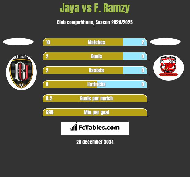 Jaya vs F. Ramzy h2h player stats