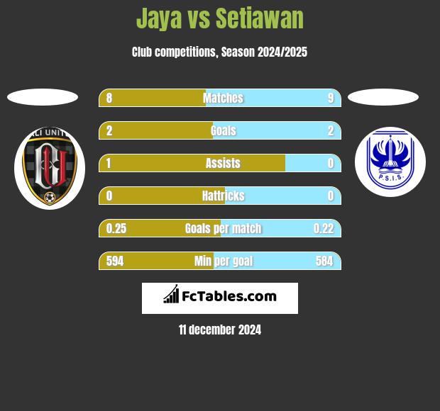 Jaya vs Setiawan h2h player stats