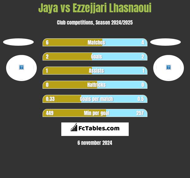 Jaya vs Ezzejjari Lhasnaoui h2h player stats