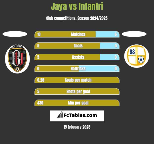 Jaya vs Infantri h2h player stats