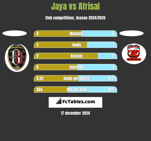 Jaya vs Afrisal h2h player stats