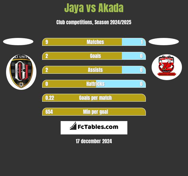 Jaya vs Akada h2h player stats