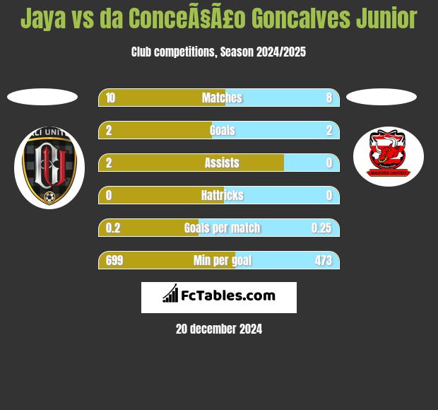 Jaya vs da ConceÃ§Ã£o Goncalves Junior h2h player stats