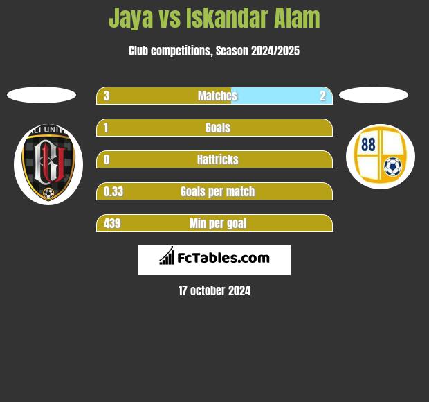 Jaya vs Iskandar Alam h2h player stats